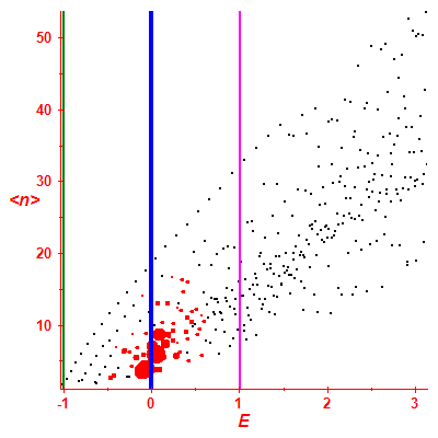 Peres lattice <N>